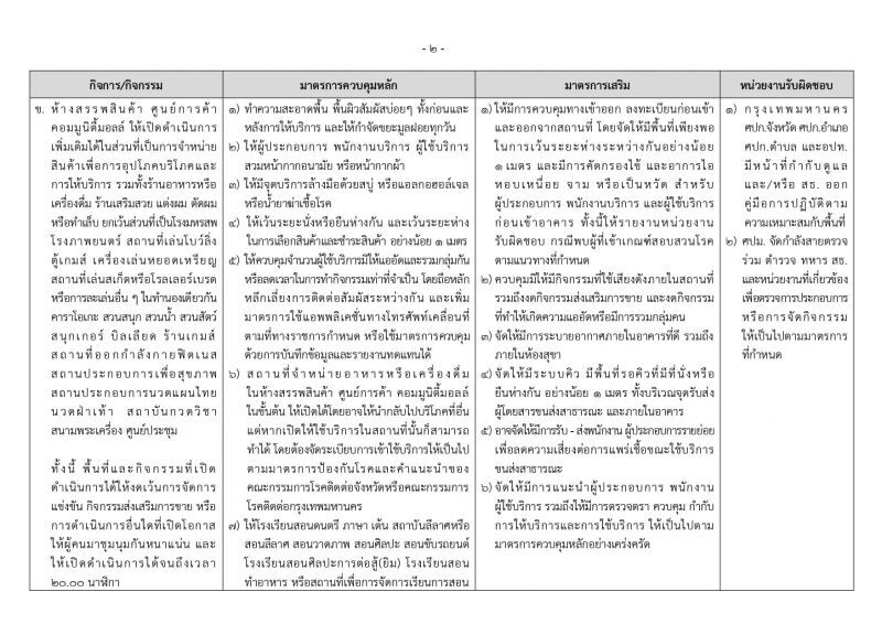 คำสั่งศบค.คุม เปิดห้าง รับคลายล็อกดาวน์ระยะที่  2 