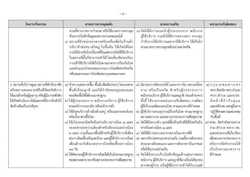 คำสั่งศบค.คุม เปิดห้าง รับคลายล็อกดาวน์ระยะที่  2 