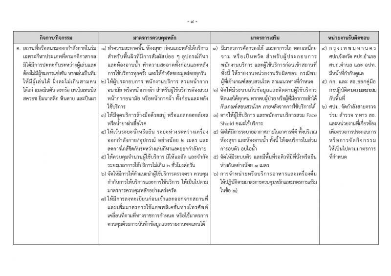 คำสั่งศบค.คุม เปิดห้าง รับคลายล็อกดาวน์ระยะที่  2 