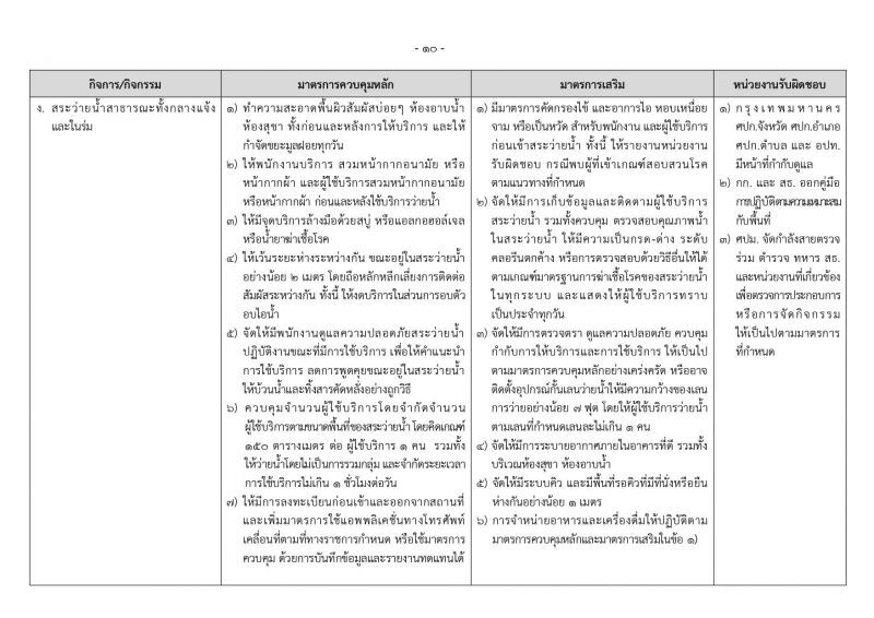 คำสั่งศบค.คุม เปิดห้าง รับคลายล็อกดาวน์ระยะที่  2 