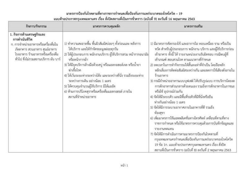 เริ่มแล้ว 10สถานที่ในกทม. เริ่มผ่อนคลาย "ล็อกดาวน์" ระยะที่2