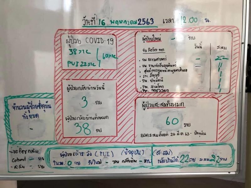 คนไข้คนสุดท้าย ออกจาก ร.พ.สนามธรรมศาสตร์แล้ว 