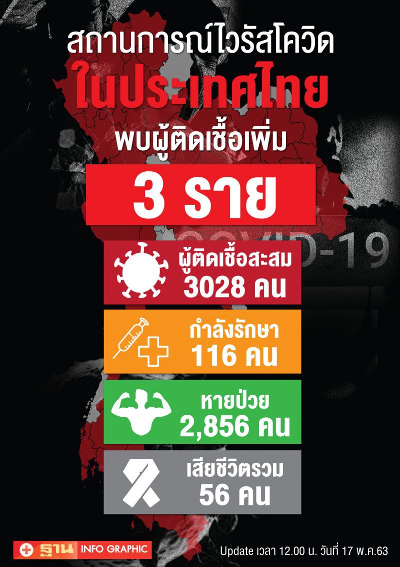ยอดโควิดวันนี้ 17พ.ค.63 ไทยมีผู้ติดเชื้อเพิ่ม 3 ราย ไม่มีเสียชีวิตเพิ่ม