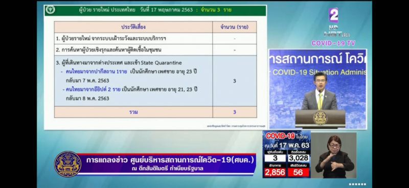 ยอดโควิดวันนี้ 17พ.ค.63 ไทยมีผู้ติดเชื้อเพิ่ม 3 ราย ไม่มีเสียชีวิตเพิ่ม