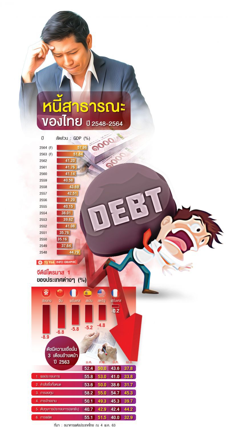หวั่น!โควิดลากยาวสิ้นปีกดจีดีพีทรุดหนัก