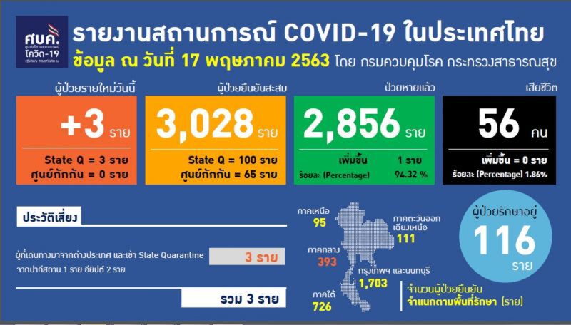 ศบค.ชี้ความร่วมมือปชช.หย่อนลงทุกด้านหลังผ่อนคลาย  