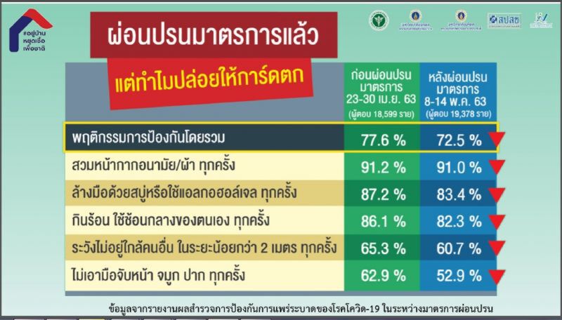 ศบค.ชี้ความร่วมมือปชช.หย่อนลงทุกด้านหลังผ่อนคลาย  