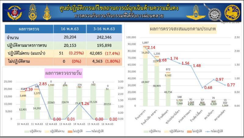ศบค.ชี้ความร่วมมือปชช.หย่อนลงทุกด้านหลังผ่อนคลาย  