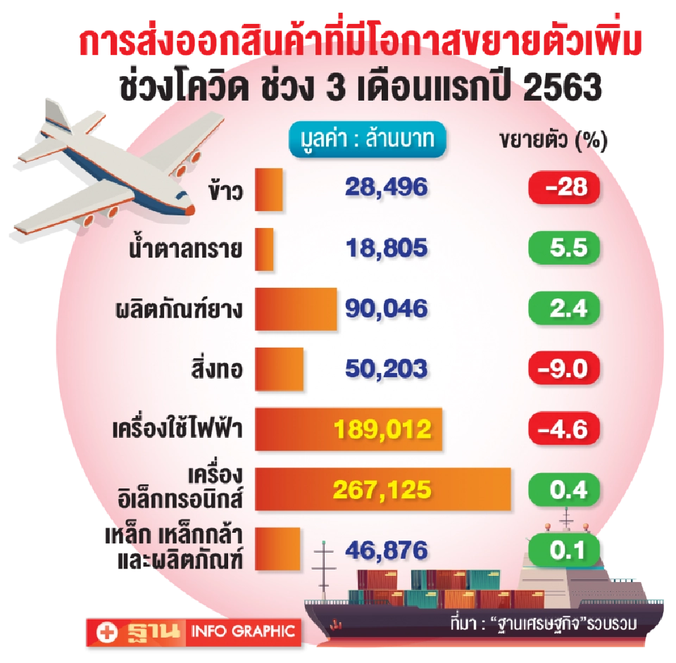 เปิดโผ11กลุ่มสินค้าพุ่งแรง   ขี่กระแสโควิดโตต่อเนื่อง
