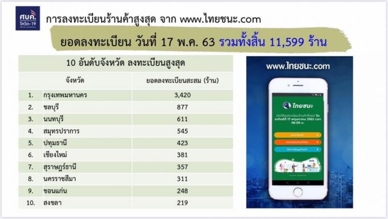 ร้านค้าแห่ลงทะเบียนไทยชนะวันแรก 11,599 ราย