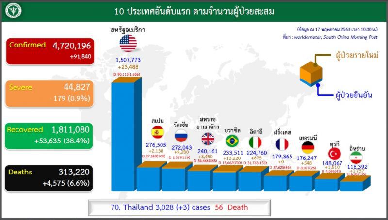  โควิดทั่วโลกติดเชื้อพุ่งเสียชีวิตฉุดไม่อยู่กว่า3.13แสนราย