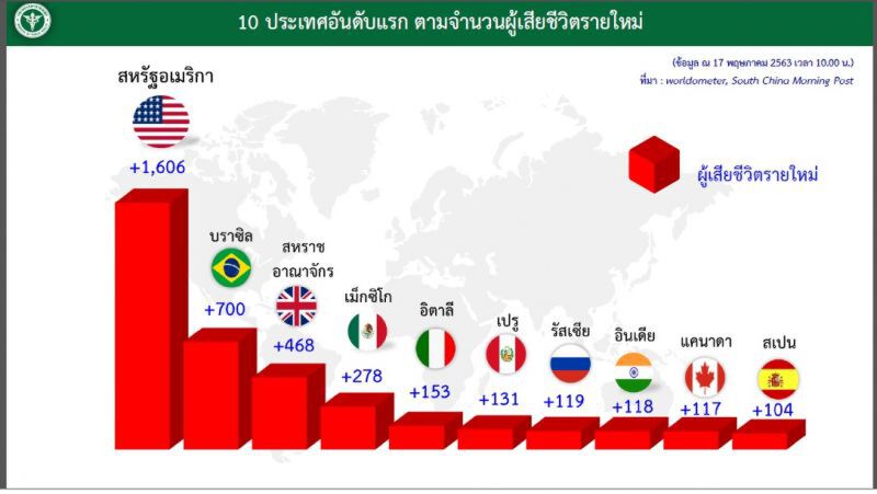  โควิดทั่วโลกติดเชื้อพุ่งเสียชีวิตฉุดไม่อยู่กว่า3.13แสนราย
