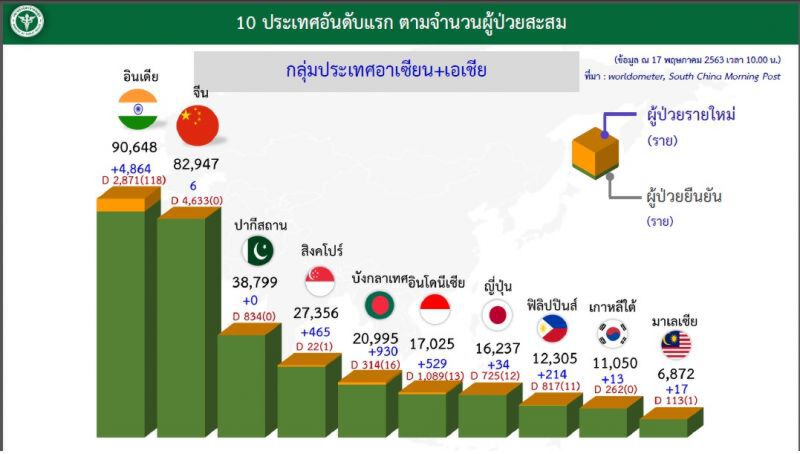  โควิดทั่วโลกติดเชื้อพุ่งเสียชีวิตฉุดไม่อยู่กว่า3.13แสนราย