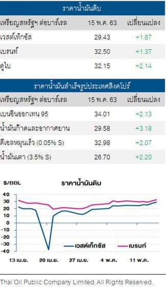 ราคาน้ำมันดิบปรับเพิ่ม หลังความต้องการใช้สูงขึ้น 