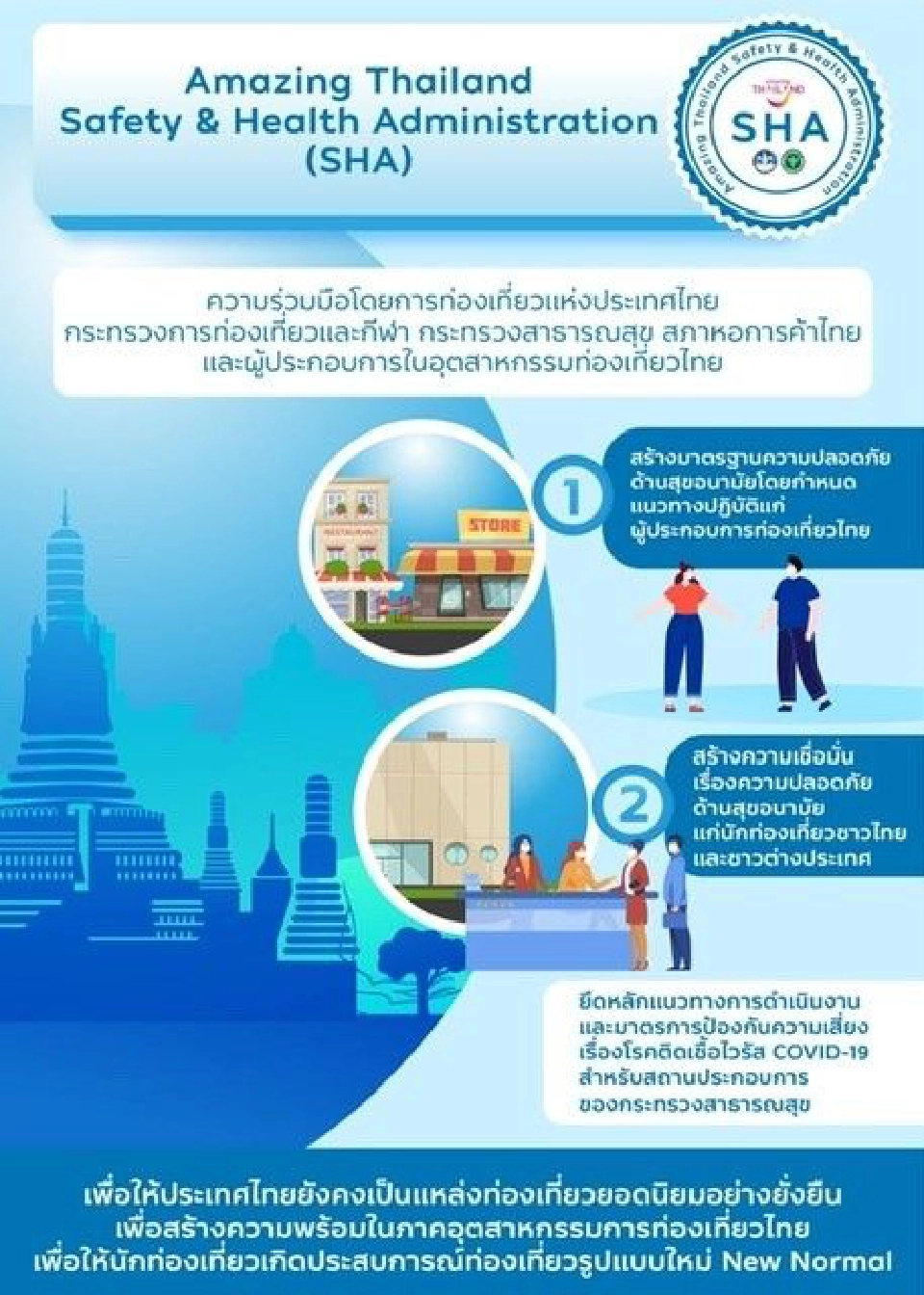 10ธุรกิจท่องเที่ยวโหลดด่วน “SHA”  คู่มือรับตลาด New Norm 