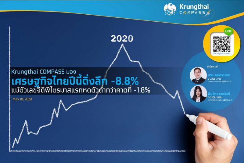 กรุงไทยมองจีดีพีปีทั้งปีนี้ดิ่ง-8.8%