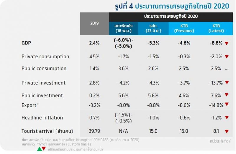 กรุงไทยมองจีดีพีปีทั้งปีนี้ดิ่ง-8.8%