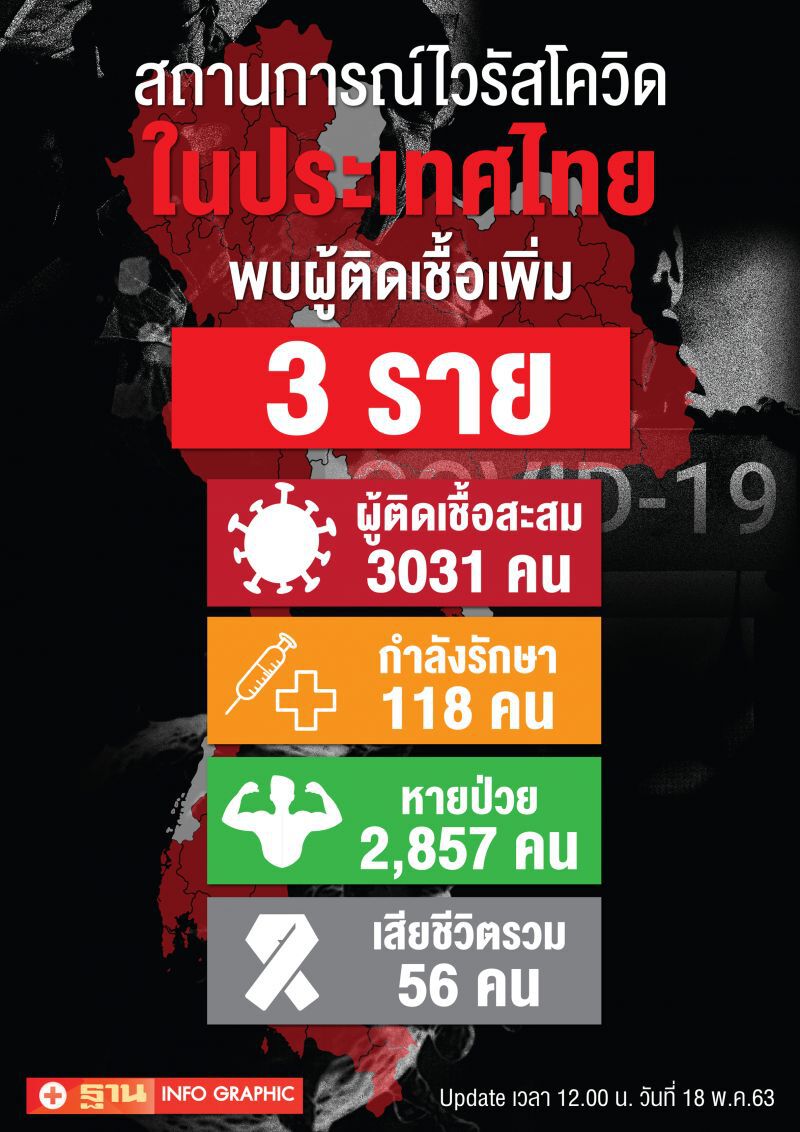 อัพเดทสถานการณ์โควิด 18 พฤษภาคม 2563 