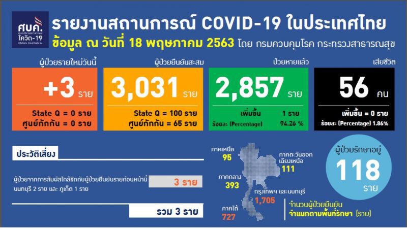 ศบค.ชี้กิจการผ่อนคลายล็อกดาวน์ยังพบปัญหา