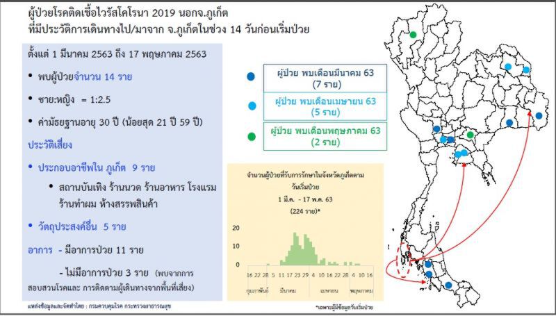 ศบค.ชี้กิจการผ่อนคลายล็อกดาวน์ยังพบปัญหา