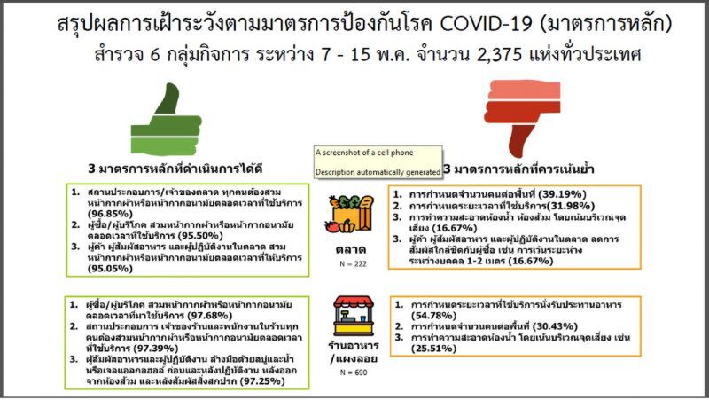 ศบค.ชี้กิจการผ่อนคลายล็อกดาวน์ยังพบปัญหา