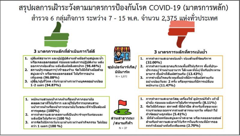 ศบค.ชี้กิจการผ่อนคลายล็อกดาวน์ยังพบปัญหา