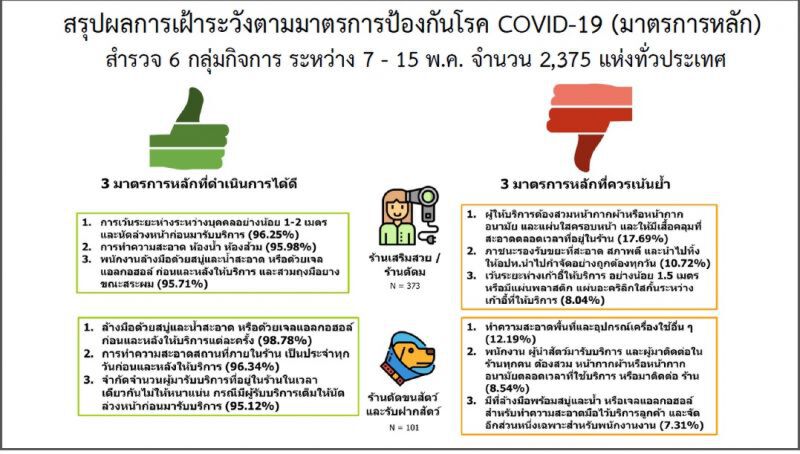 ศบค.ชี้กิจการผ่อนคลายล็อกดาวน์ยังพบปัญหา