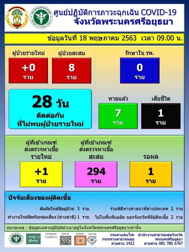 อยุธยาเปลี่ยนสี”เหลืองเป็นเขียว”ไร้ติดเชื้อ28วันต่อเนื่อง