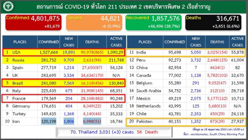 โควิดทั่วโลกติดเชื้อขยับใกล้5ล้านรายจับตาสหรัฐฉุดไม่อยู่