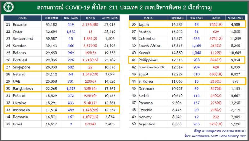 โควิดทั่วโลกติดเชื้อขยับใกล้5ล้านรายจับตาสหรัฐฉุดไม่อยู่