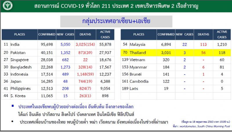 โควิดทั่วโลกติดเชื้อขยับใกล้5ล้านรายจับตาสหรัฐฉุดไม่อยู่