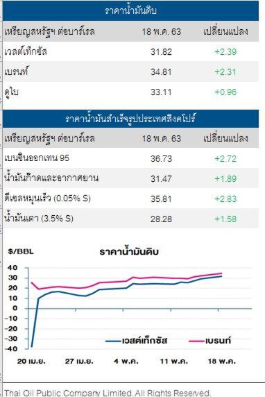 ราคาน้ำมันดิบปรับขึ้น จากความต้องการใช้น้ำมันปรับตัวสูงขึ้น