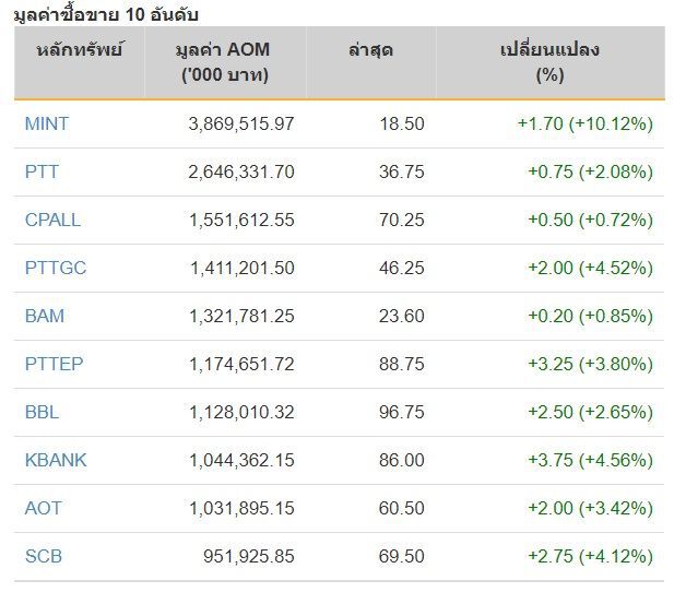หุ้นไทย ปิดภาคเช้าบวก 27.67 จุด