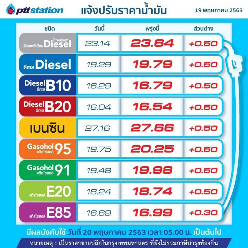 "ปตท.-บางจาก"ปรับขึ้นราคาน้ำมันทุกชนิด 50 สต./ลิตร เว้น E85 ปรับขึ้น 30 สต. มีผลพรุ่งนี้