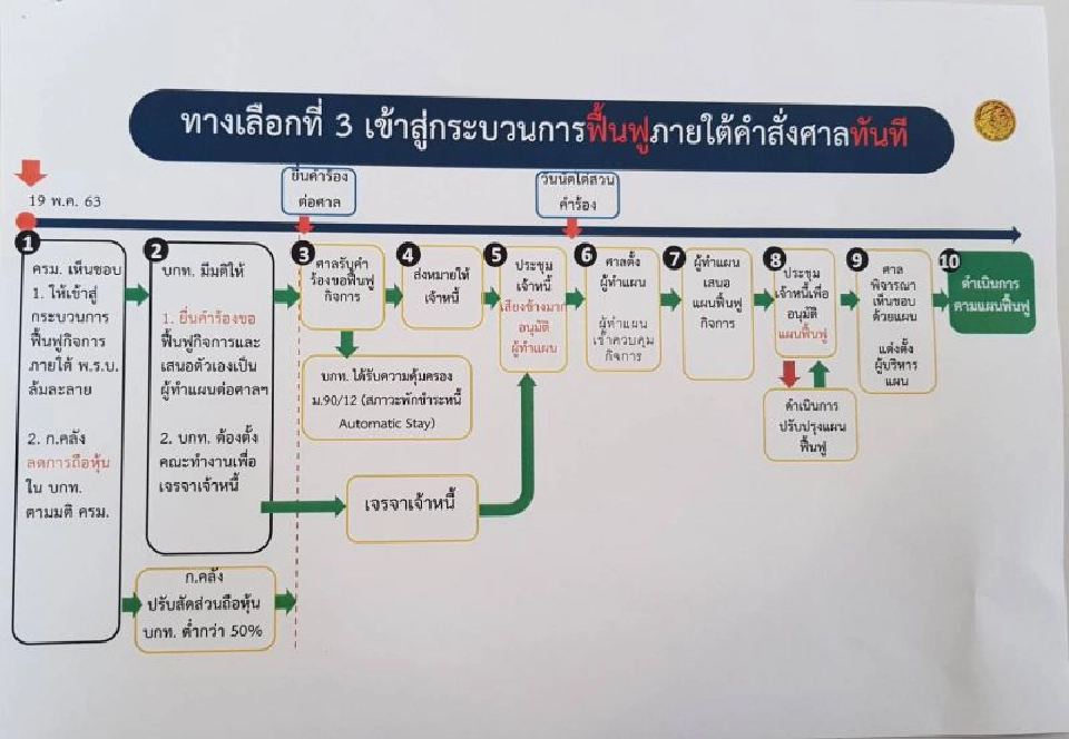  “ศักดิ์สยาม”แจงยิบฟื้นฟู “การบินไทย” ตั้ง 15 คนทีมทำแผน
