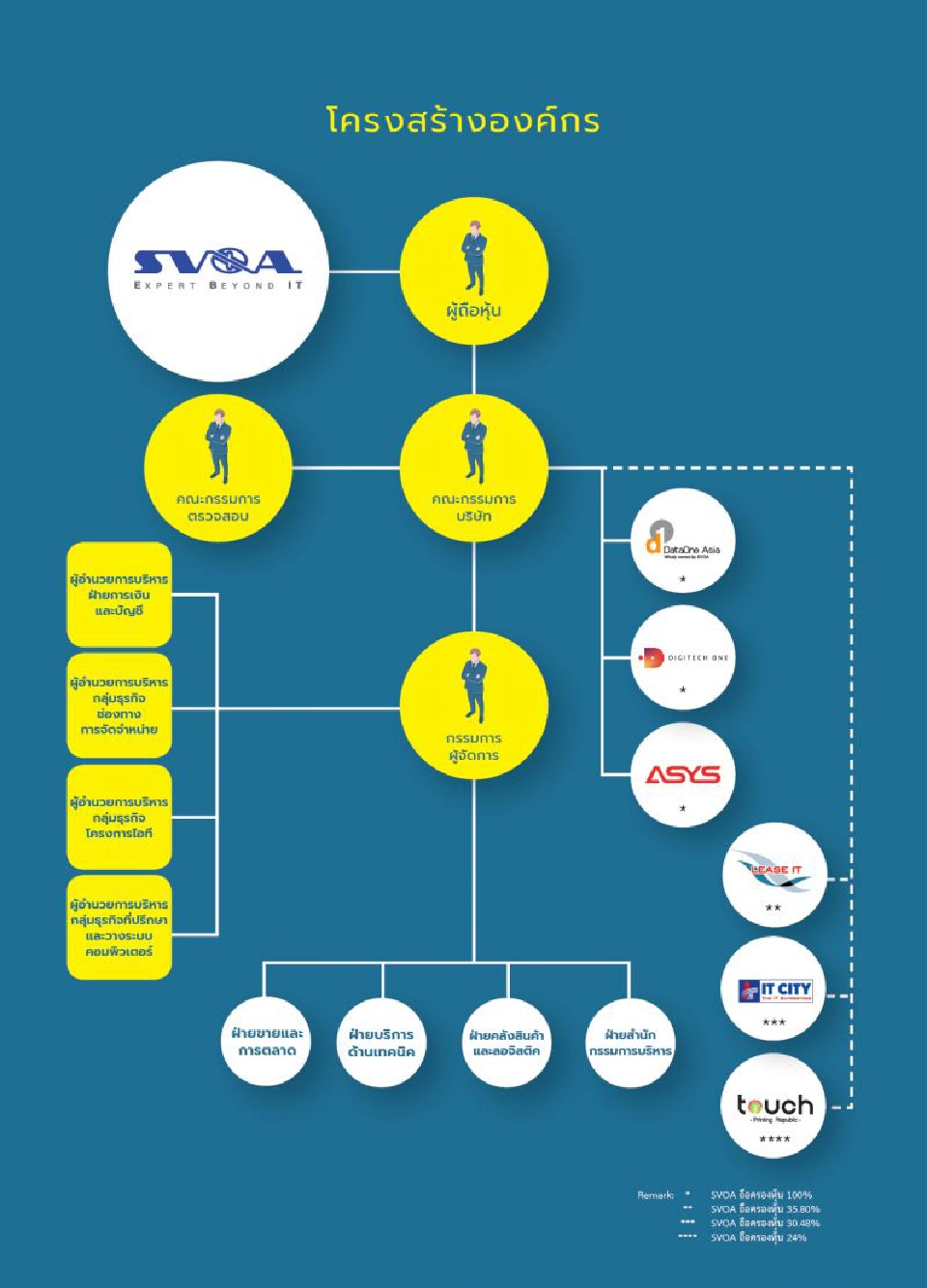 SVOA ปรับทีมบริหาร รับมือ New Normal