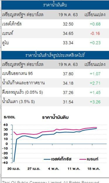 ราคาน้ำมันดิบเวสต์เท็กซัสพุ่ง ตอบรับการผ่อนคลายล็อกดาวน์