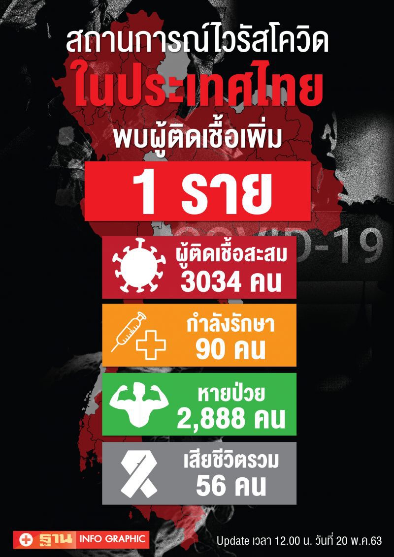 ยอดโควิดวันนี้ 20 พ.ค.63 มีผู้ติดเชื้อเพิ่ม 1 ราย ไม่มีเสียชีวิตเพิ่ม