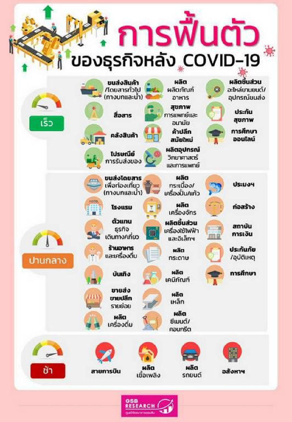 ศูนย์วิจัย"ออมสิน"คาดหลังโควิด ธุรกิจขนส่งสินค้า-ห้าง-สุขภาพ แนวโน้มฟื้นตัวไว