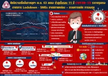 สุพันธ์ุ โอดไม่เคยเห็น ดัชนีความเชื่อมั่น เดือนเดียวติดลบเกิน 10 จุดเกือบทุกกลุ่ม