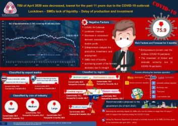 สุพันธ์ุ โอดไม่เคยเห็น ดัชนีความเชื่อมั่น เดือนเดียวติดลบเกิน 10 จุดเกือบทุกกลุ่ม