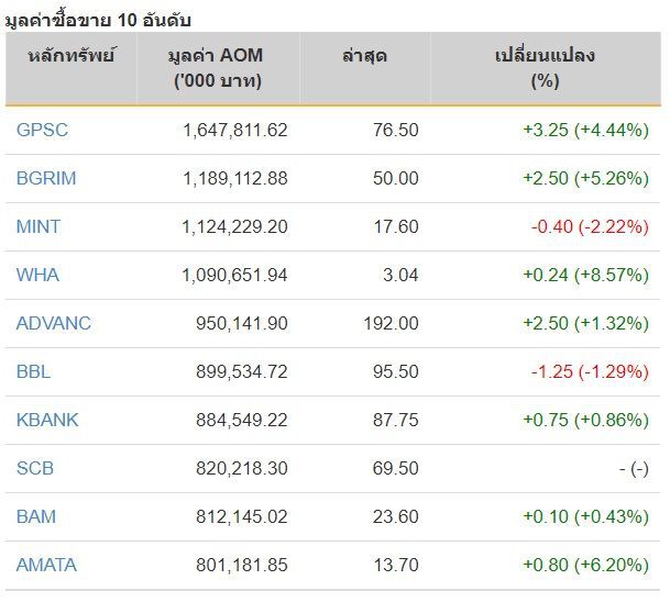 หุ้นไทย เปิดภาคเช้าบวก 4.17 จุด