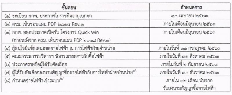 กกพ.ประกาศรับซื้อไฟ โรงไฟฟ้าชุมชน มิ.ย.นี้ ยื่นข้อเสนอไม่เกิน 31 ก.ค.63