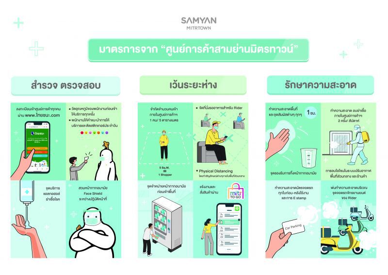 เปิดห้าง 22 พ.ค.  “สามย่านมิตรทาวน์”  เข้มรับ New Normal 