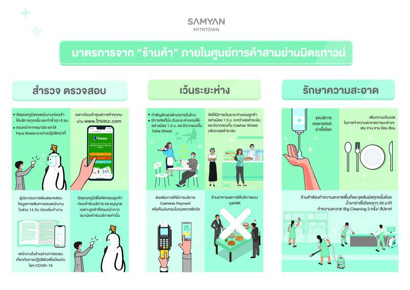 เปิดห้าง 22 พ.ค.  “สามย่านมิตรทาวน์”  เข้มรับ New Normal 