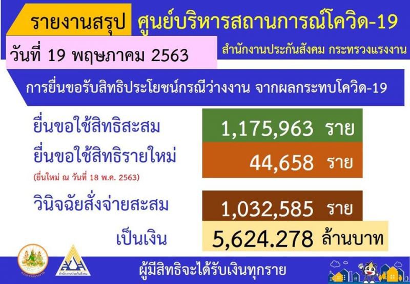 เปิดศูนย์อุทธรณ์เงินประกันสังคมผู้ว่างงานจากโควิด-19