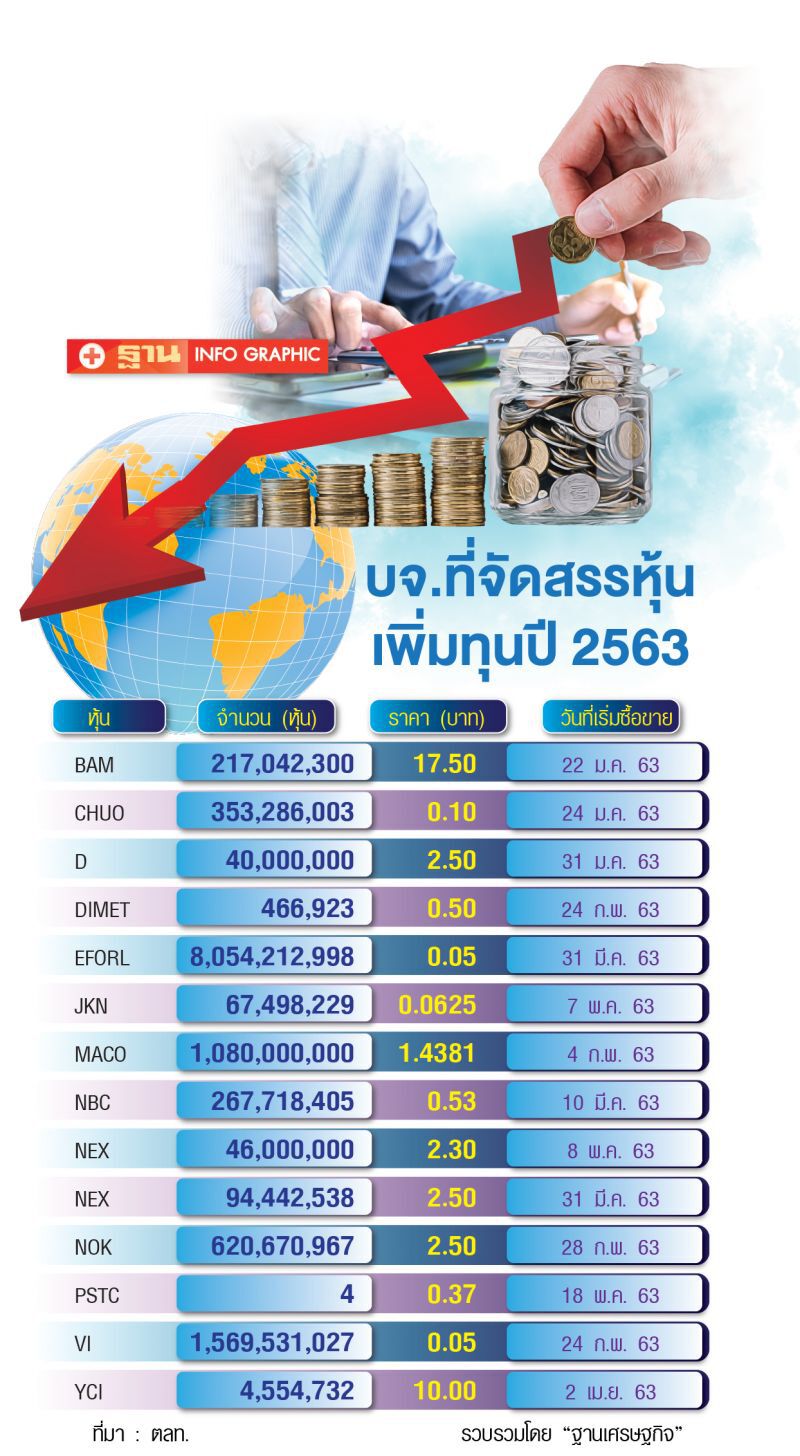 14 บจ.แห่เพิ่มทุน 8 พันล้านบาท