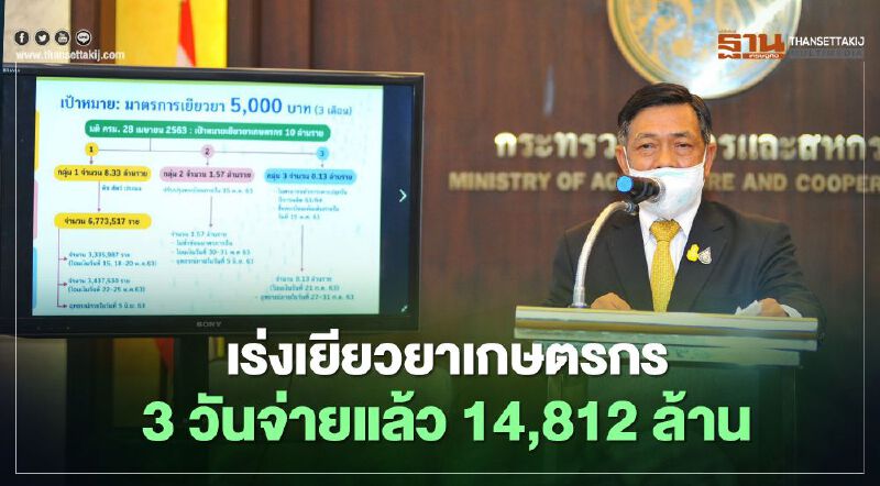 เร่ง "เยียวยาเกษตรกร" 3 วัน จ่ายแล้ว 1.4หมื่นล้านดึง แกร็บ ช่วยรายย่อย