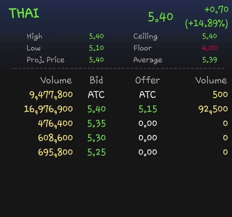 หุ้น THAI ชน Ceiling ครั้งที่ 8 หลังตลท.ปรับเกณฑ์ใหม่