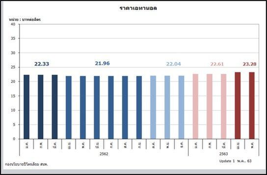 สนพ. ชี้ โควิด ฉุดการใช้ เอทานอล ภาคเชื้อเพลิง เม.ย.ลด 1.17 ล้านลิตร/วัน